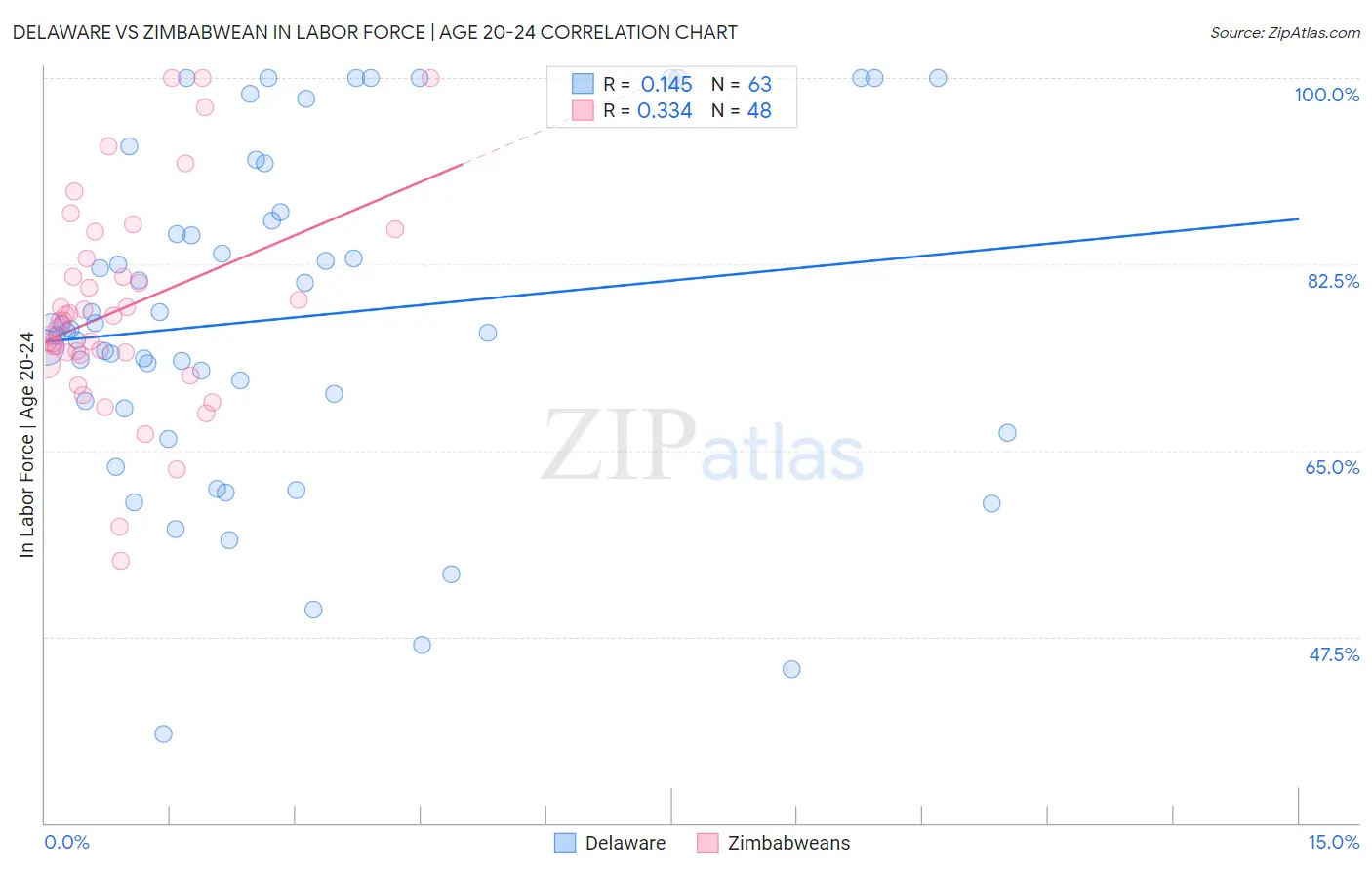 Delaware vs Zimbabwean In Labor Force | Age 20-24