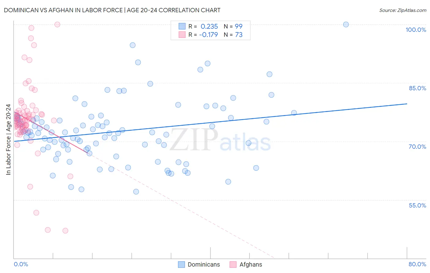 Dominican vs Afghan In Labor Force | Age 20-24