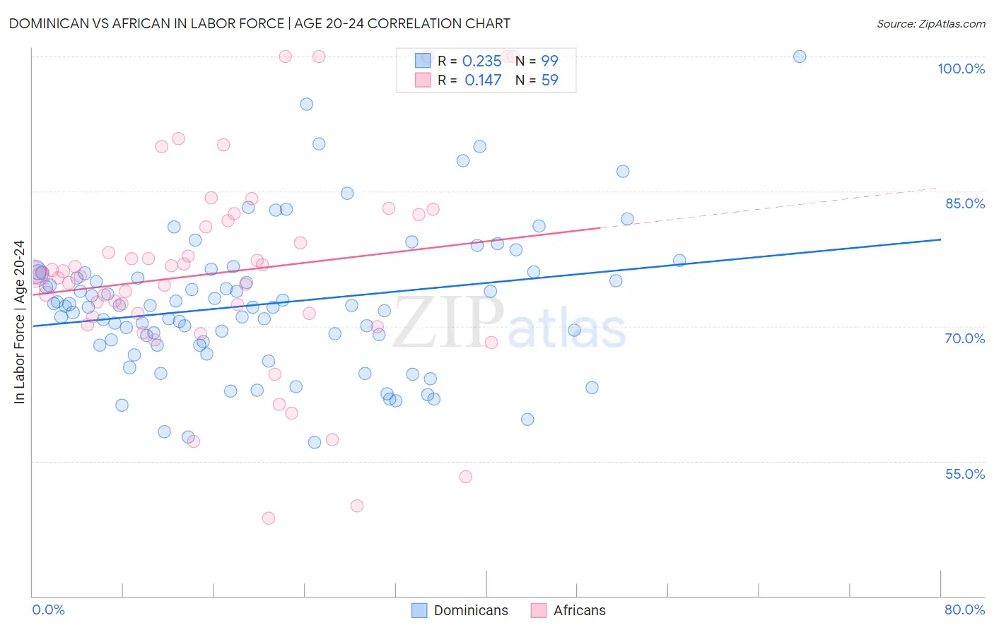 Dominican vs African In Labor Force | Age 20-24