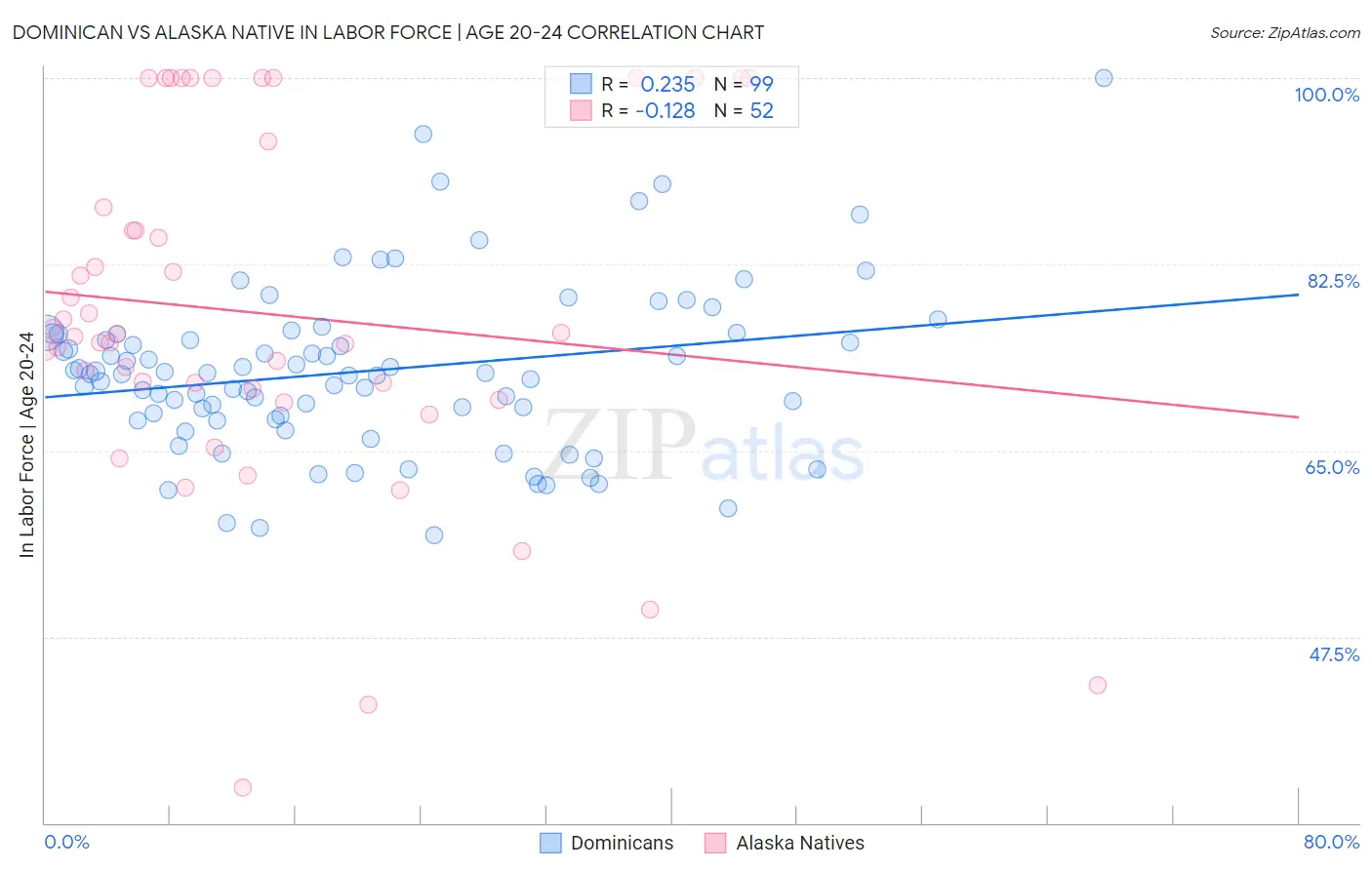 Dominican vs Alaska Native In Labor Force | Age 20-24