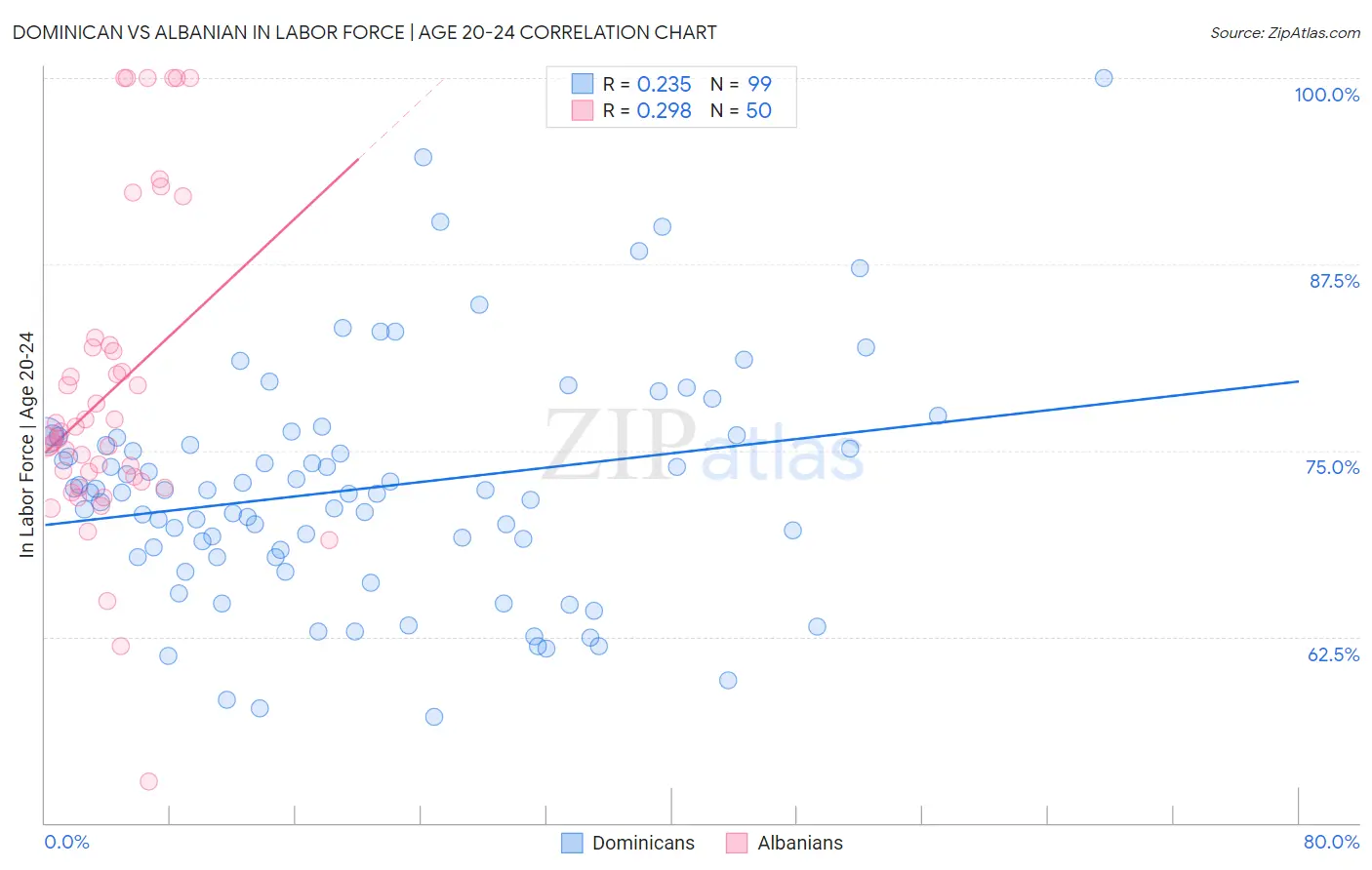 Dominican vs Albanian In Labor Force | Age 20-24