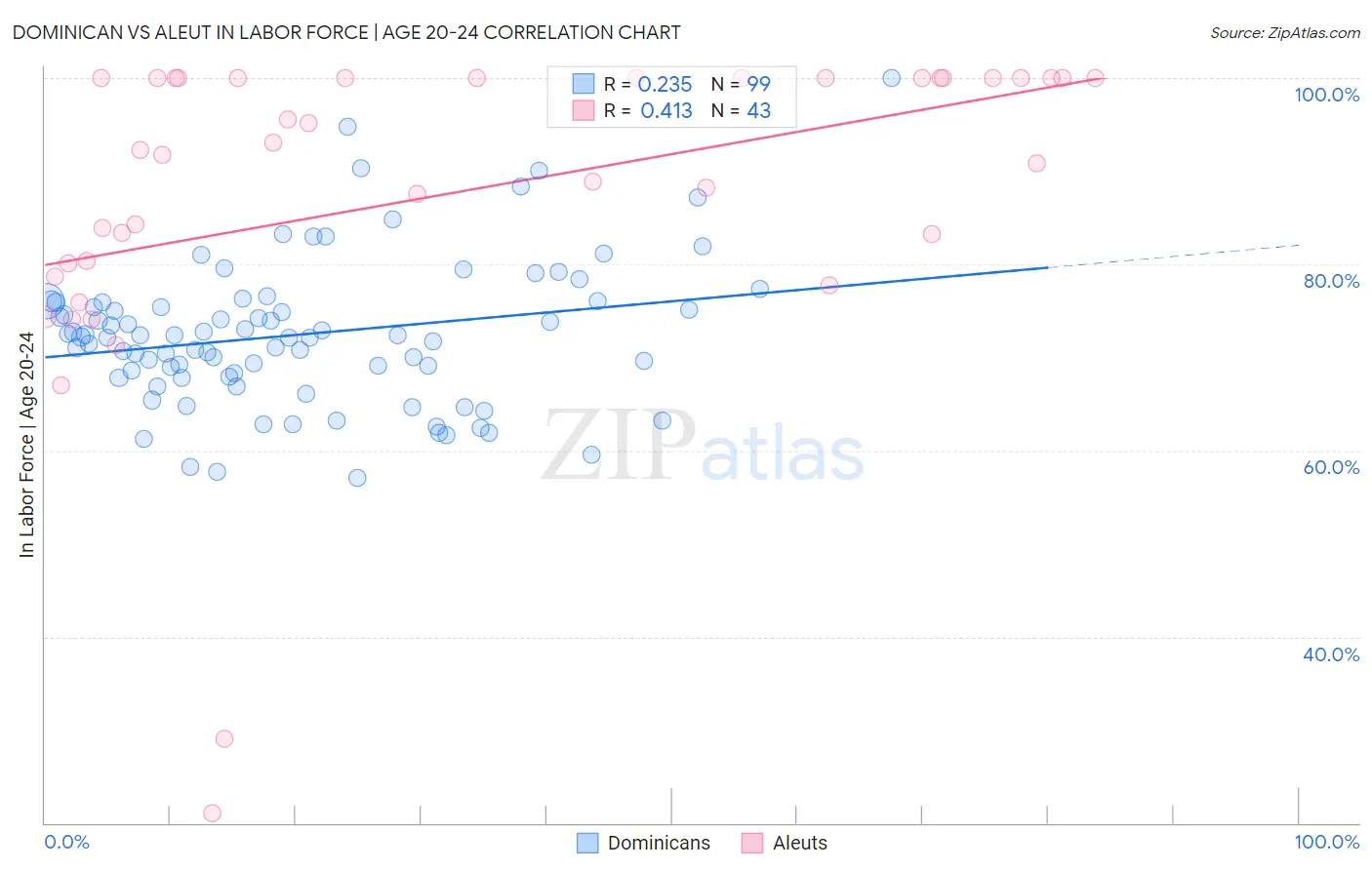 Dominican vs Aleut In Labor Force | Age 20-24