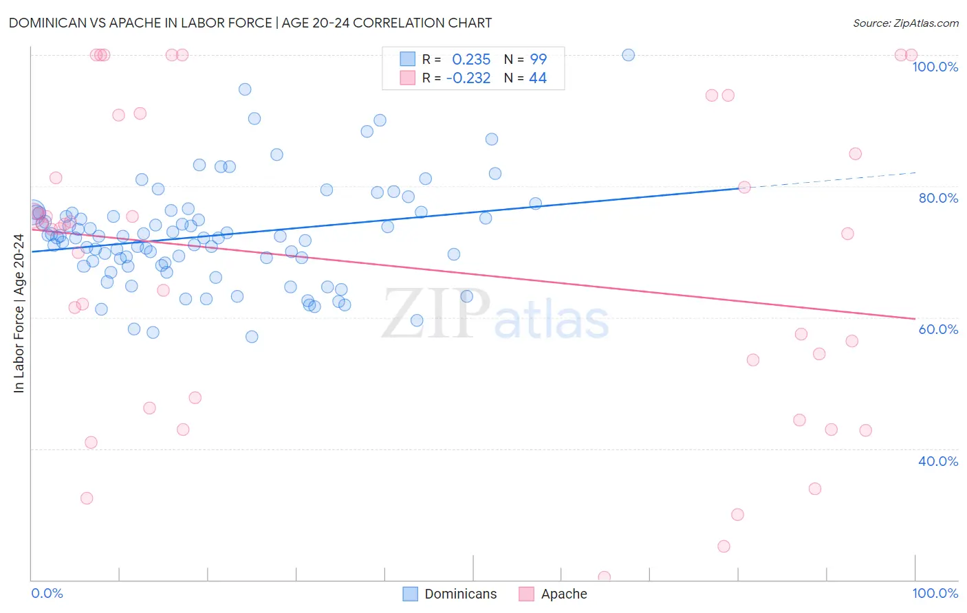 Dominican vs Apache In Labor Force | Age 20-24