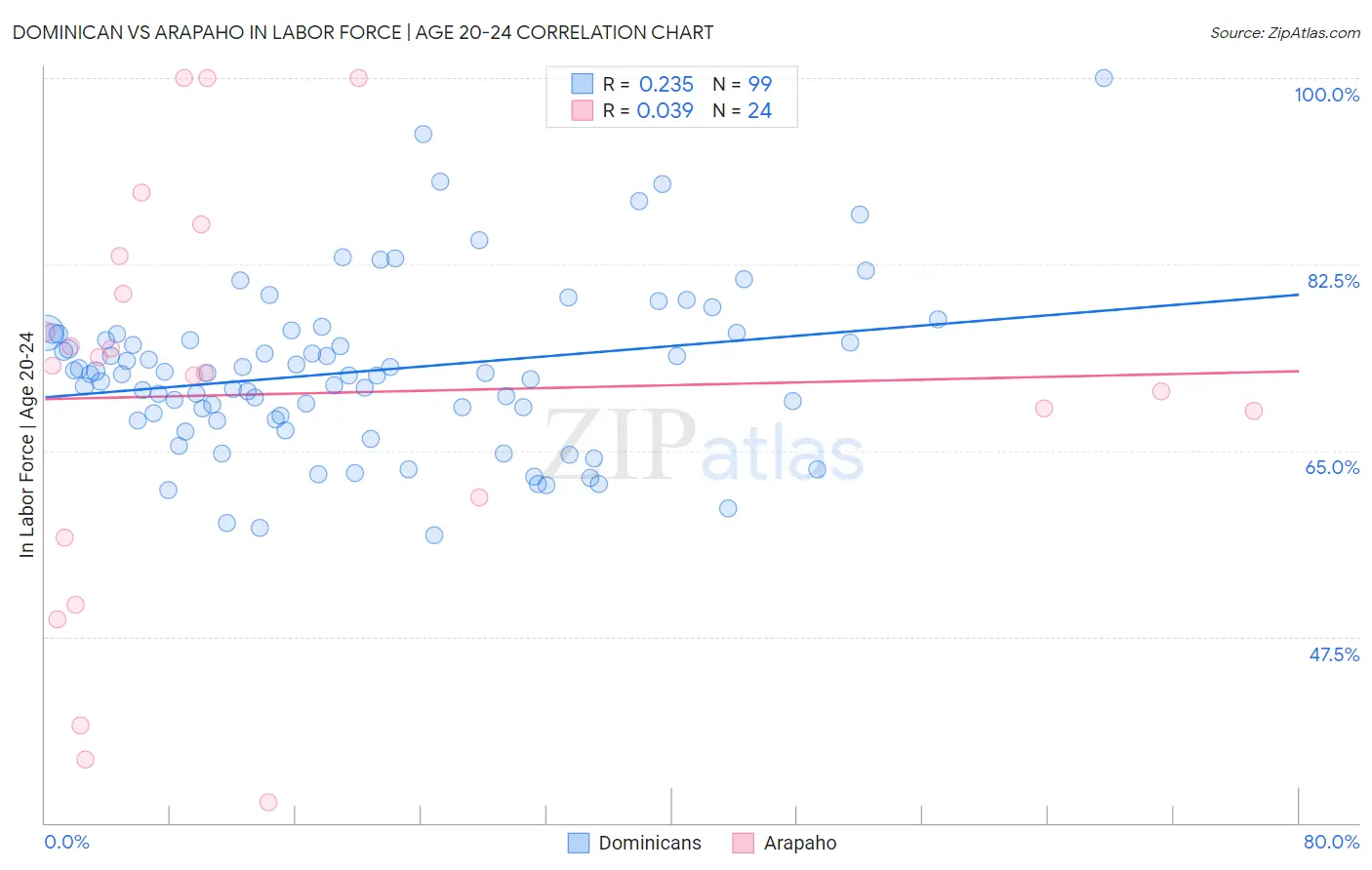 Dominican vs Arapaho In Labor Force | Age 20-24