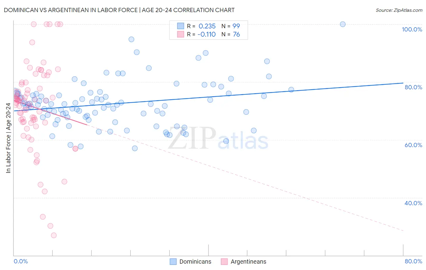 Dominican vs Argentinean In Labor Force | Age 20-24