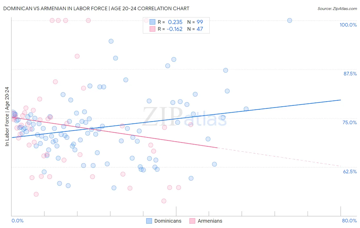 Dominican vs Armenian In Labor Force | Age 20-24