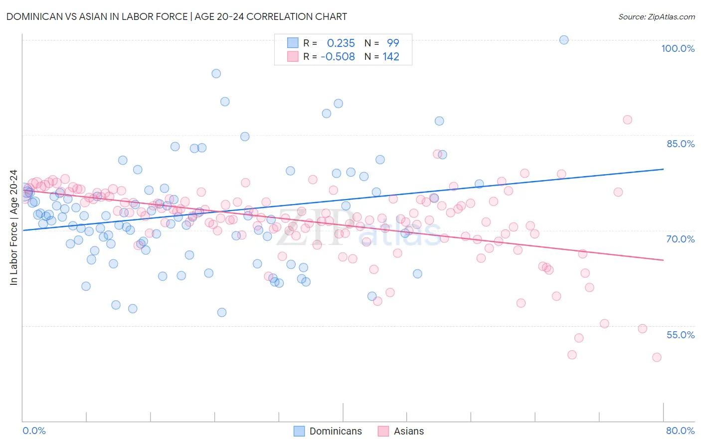 Dominican vs Asian In Labor Force | Age 20-24