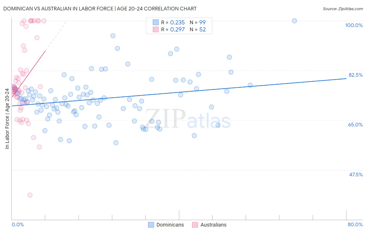 Dominican vs Australian In Labor Force | Age 20-24
