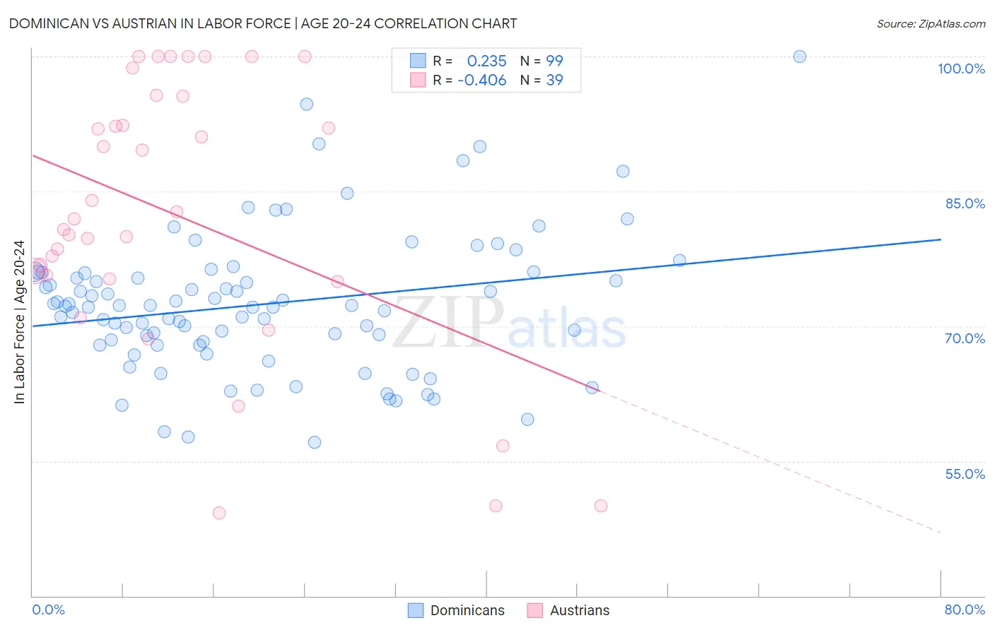 Dominican vs Austrian In Labor Force | Age 20-24