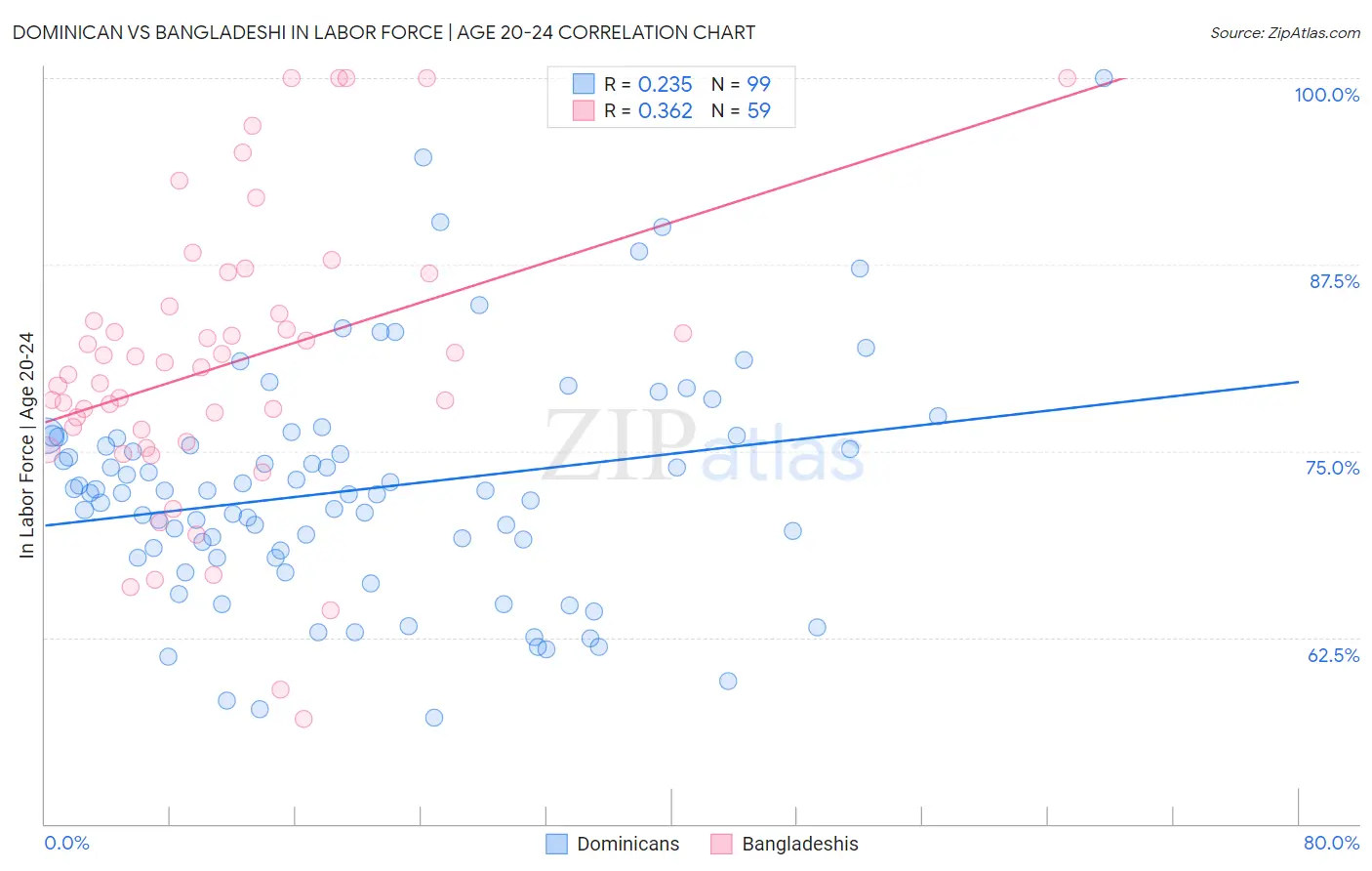 Dominican vs Bangladeshi In Labor Force | Age 20-24