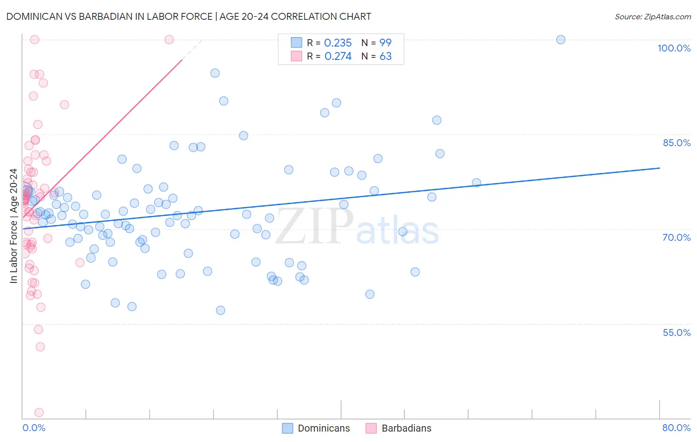 Dominican vs Barbadian In Labor Force | Age 20-24