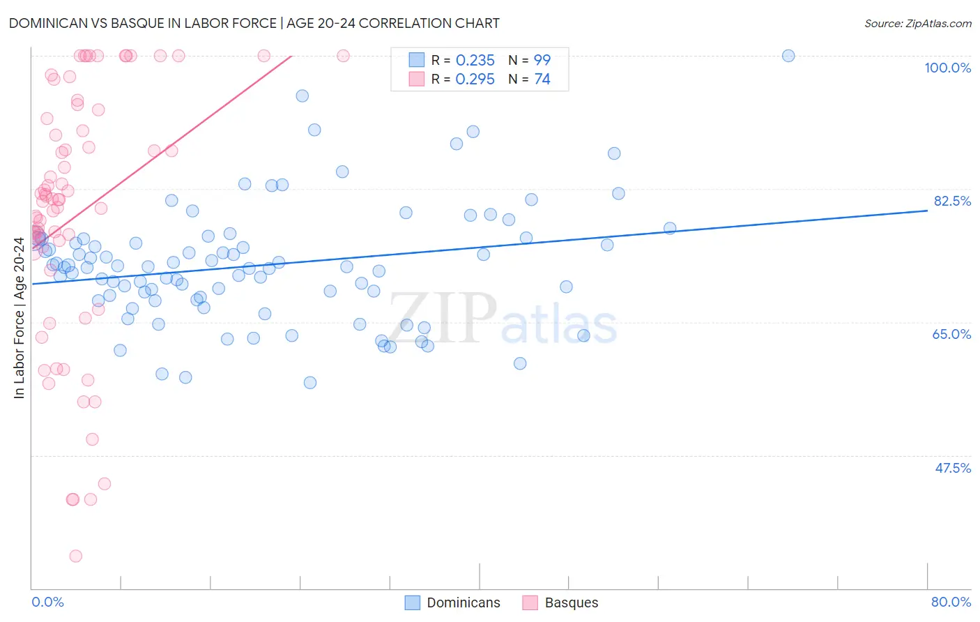 Dominican vs Basque In Labor Force | Age 20-24