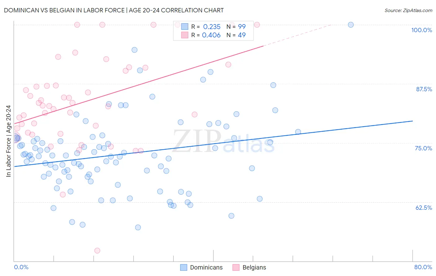 Dominican vs Belgian In Labor Force | Age 20-24