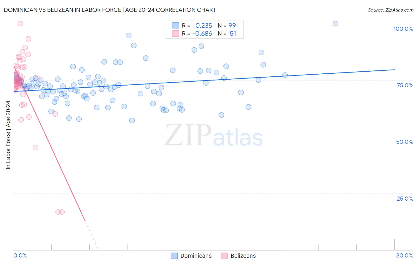 Dominican vs Belizean In Labor Force | Age 20-24