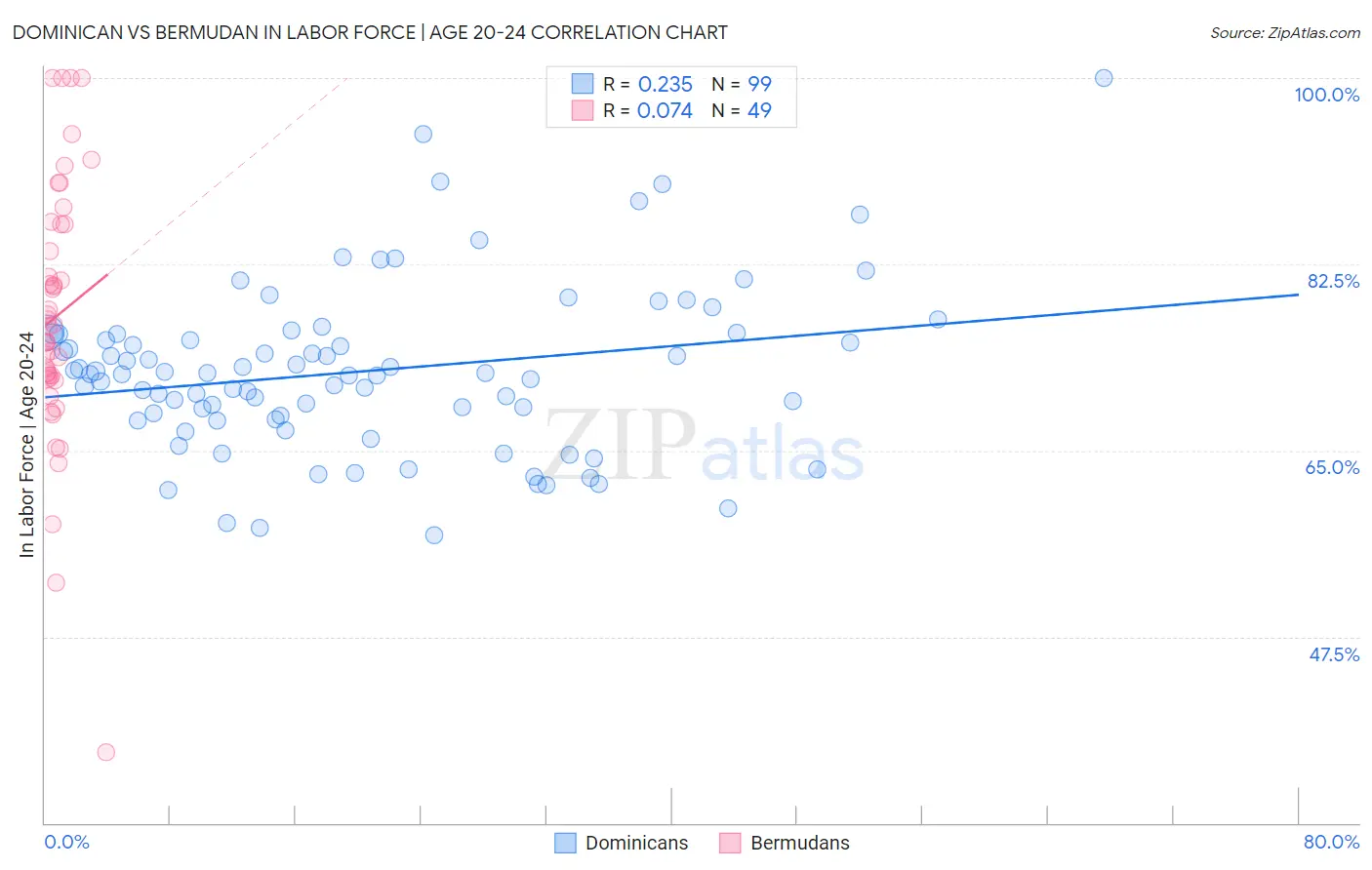 Dominican vs Bermudan In Labor Force | Age 20-24