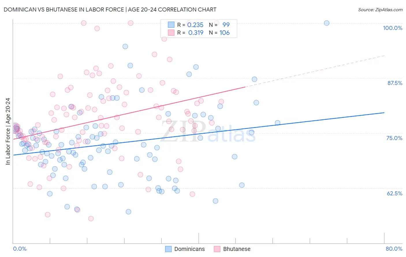 Dominican vs Bhutanese In Labor Force | Age 20-24
