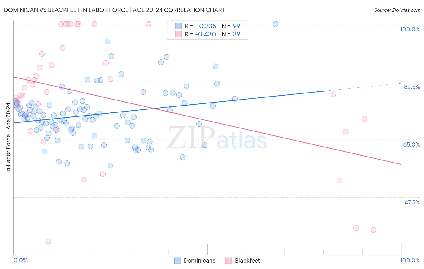 Dominican vs Blackfeet In Labor Force | Age 20-24