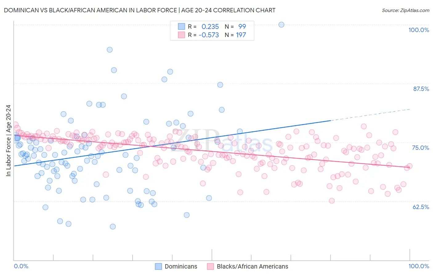 Dominican vs Black/African American In Labor Force | Age 20-24