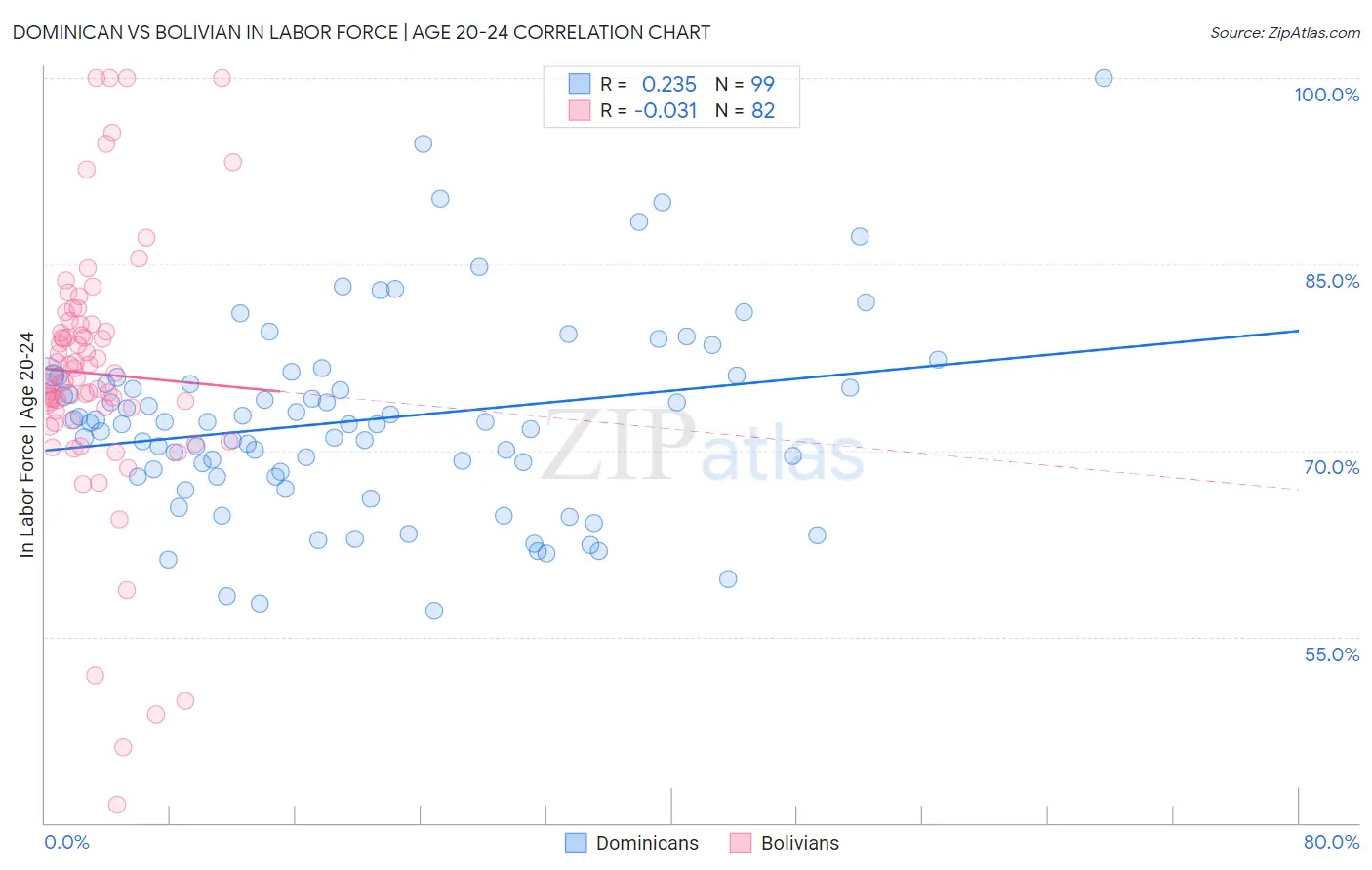 Dominican vs Bolivian In Labor Force | Age 20-24
