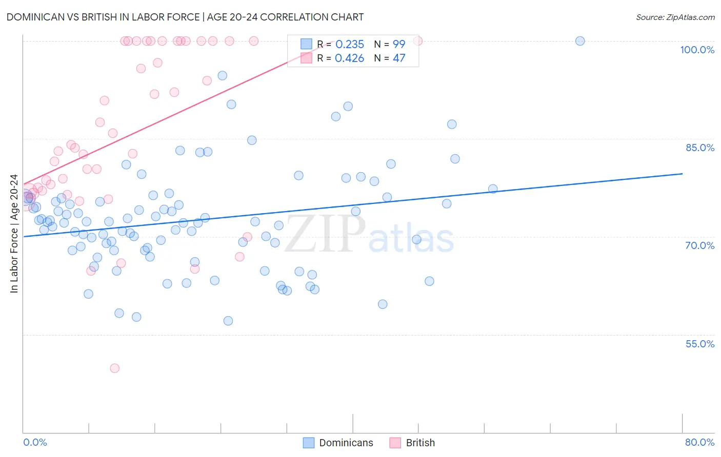 Dominican vs British In Labor Force | Age 20-24