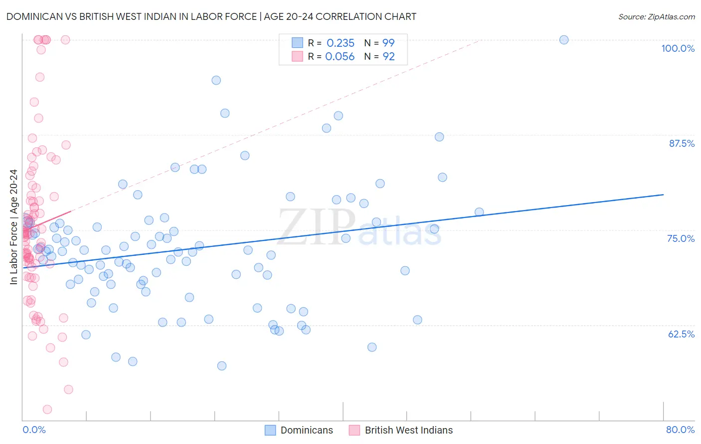 Dominican vs British West Indian In Labor Force | Age 20-24