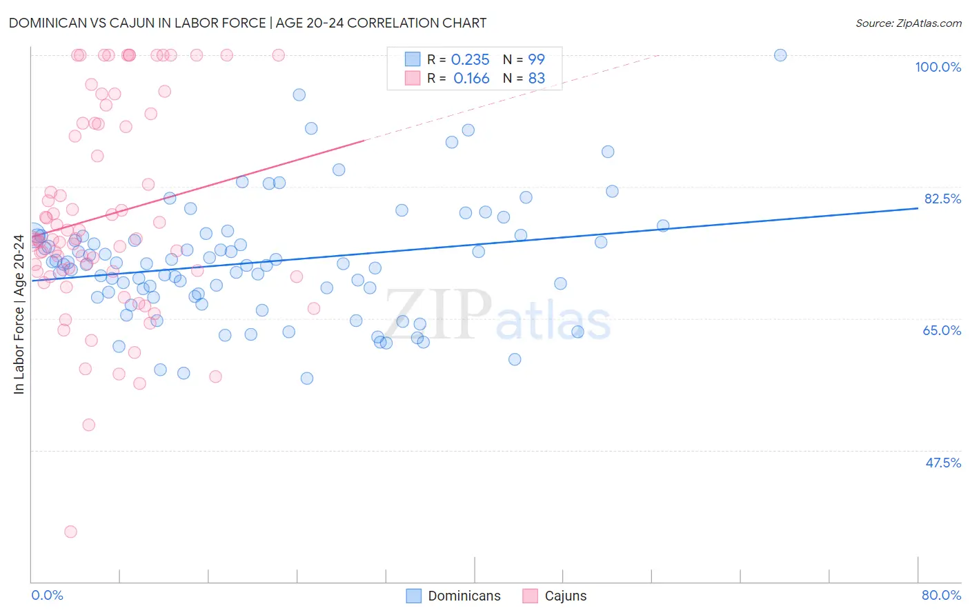 Dominican vs Cajun In Labor Force | Age 20-24