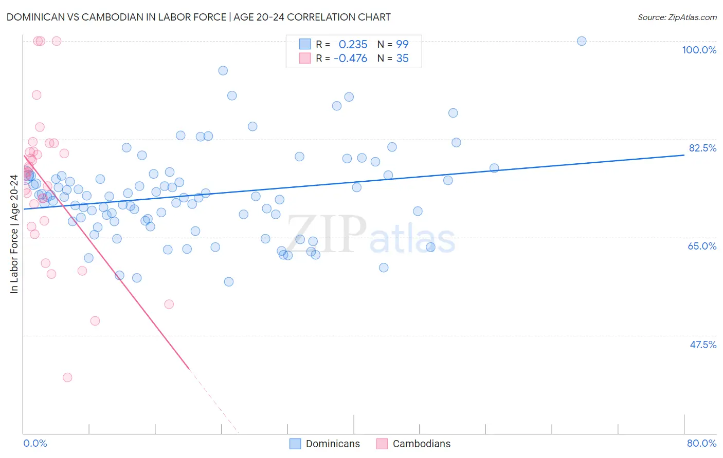Dominican vs Cambodian In Labor Force | Age 20-24