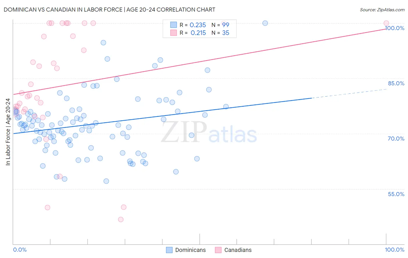 Dominican vs Canadian In Labor Force | Age 20-24