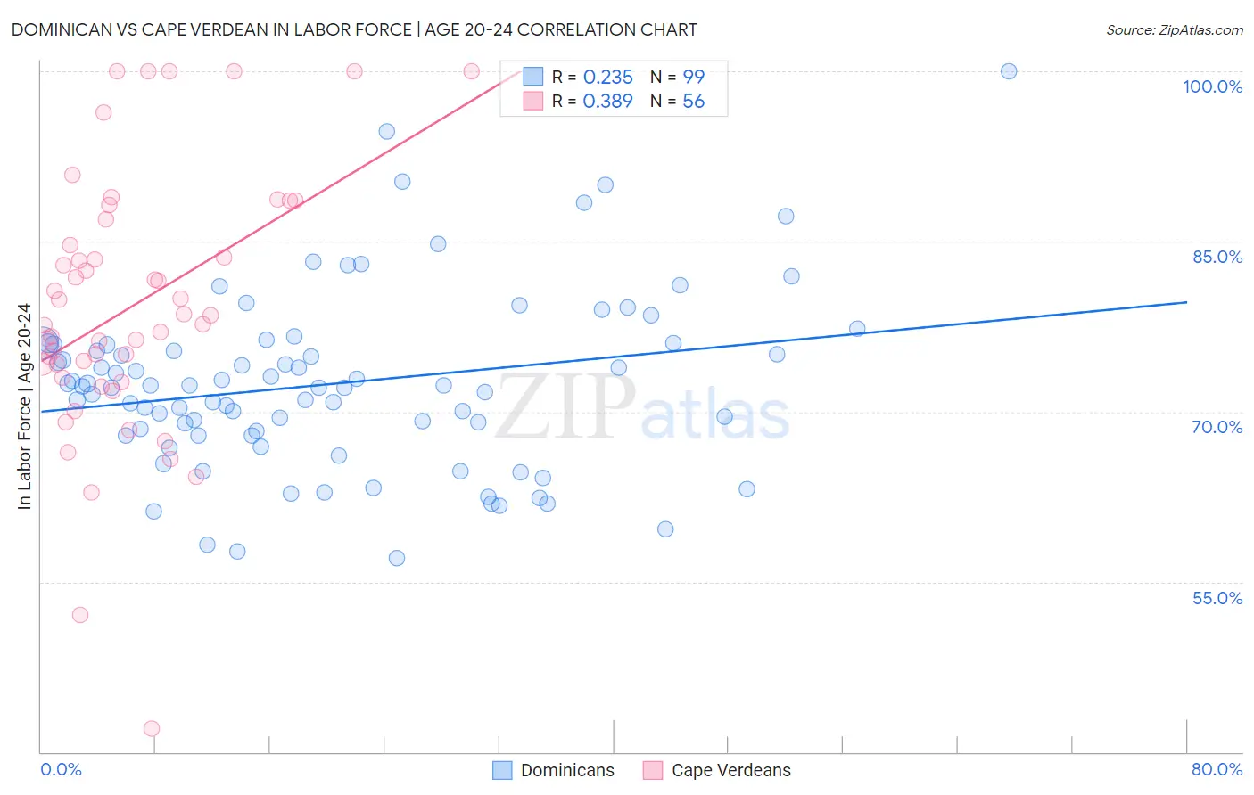Dominican vs Cape Verdean In Labor Force | Age 20-24