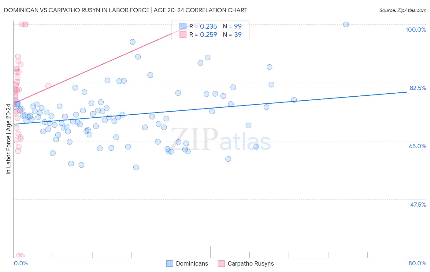 Dominican vs Carpatho Rusyn In Labor Force | Age 20-24