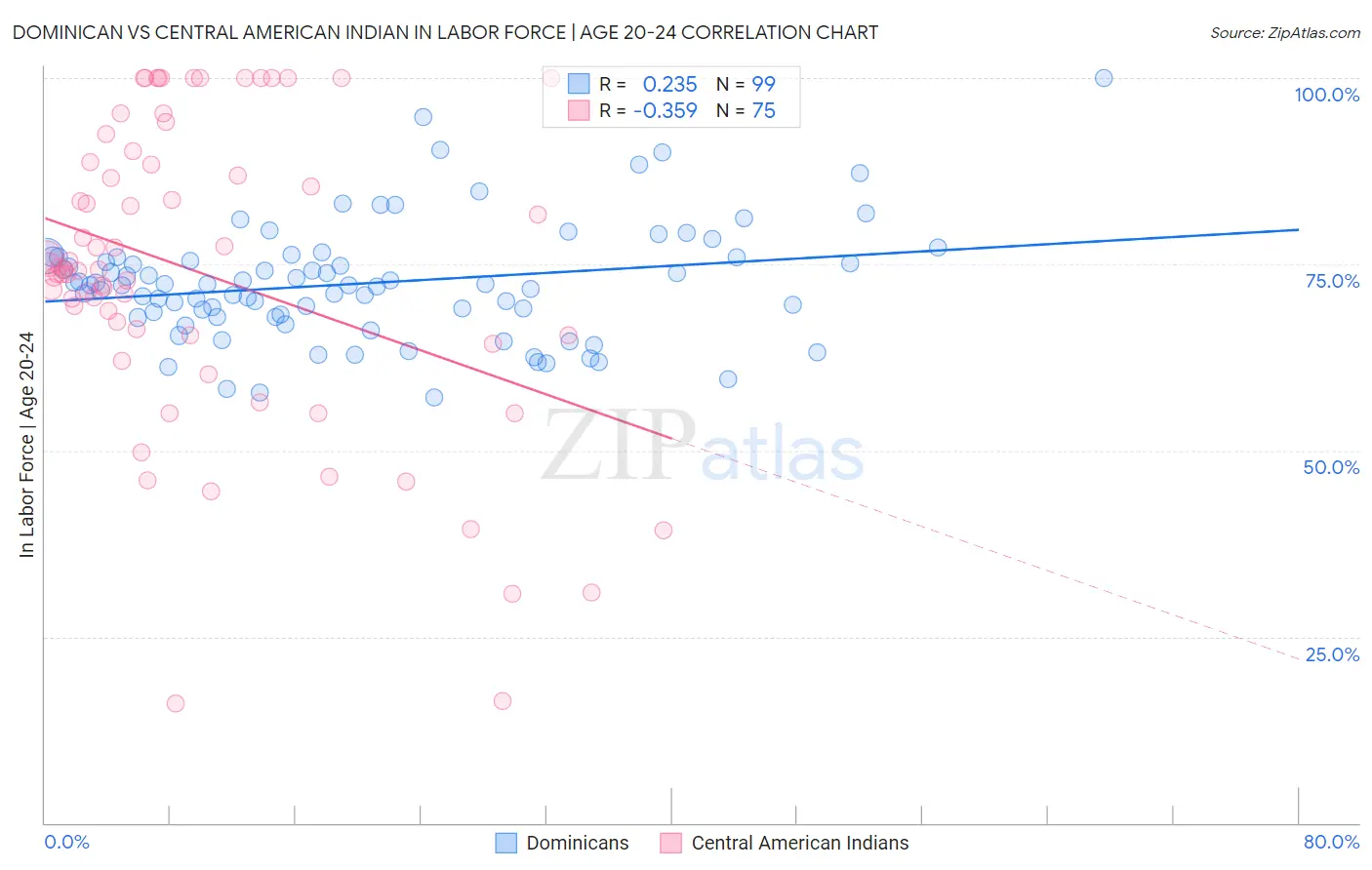 Dominican vs Central American Indian In Labor Force | Age 20-24