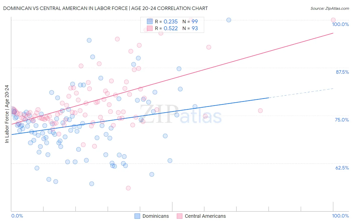 Dominican vs Central American In Labor Force | Age 20-24