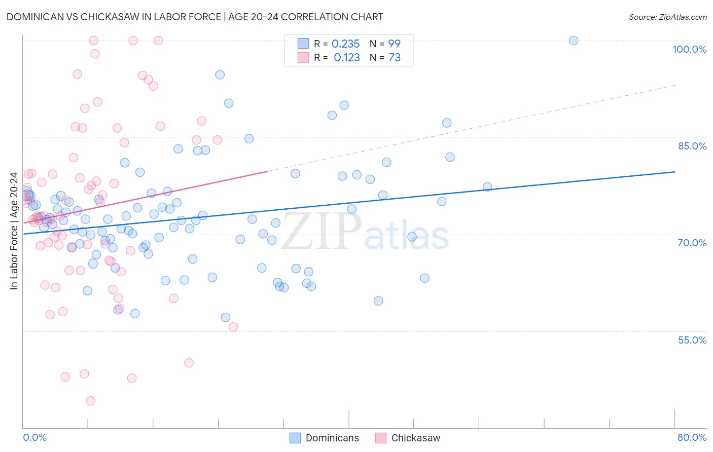 Dominican vs Chickasaw In Labor Force | Age 20-24