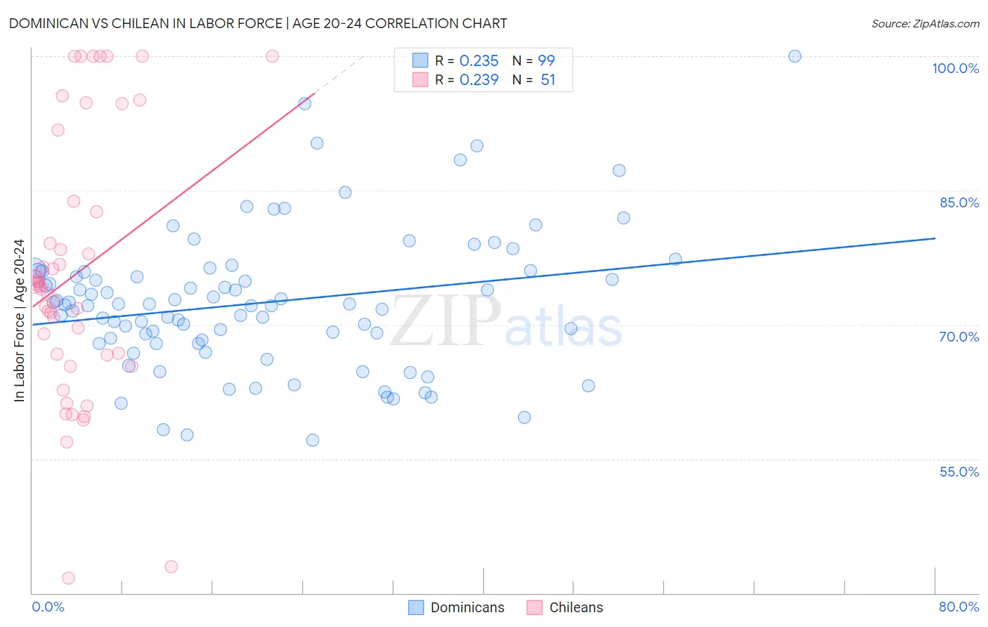 Dominican vs Chilean In Labor Force | Age 20-24
