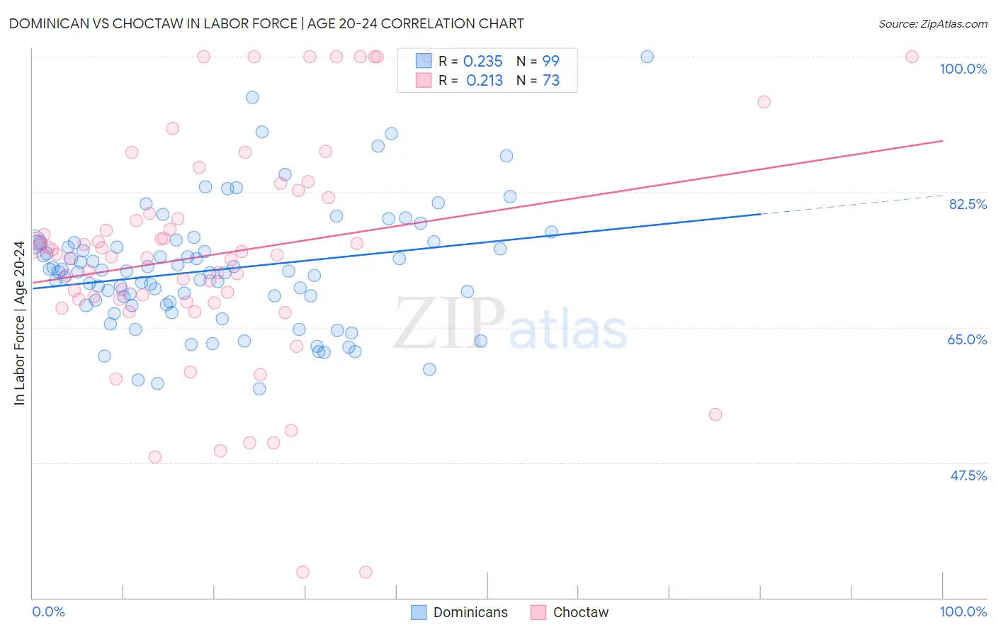 Dominican vs Choctaw In Labor Force | Age 20-24