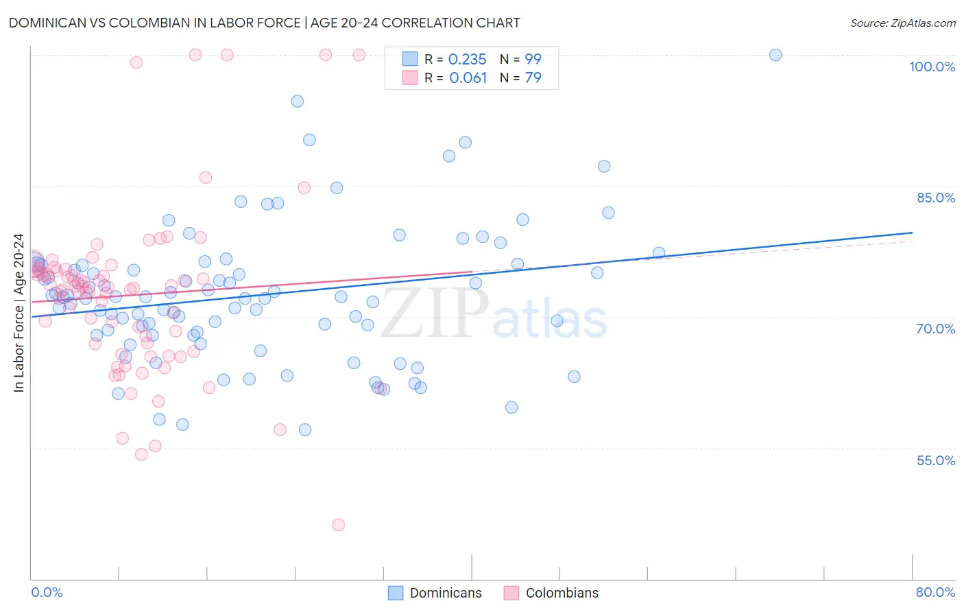 Dominican vs Colombian In Labor Force | Age 20-24