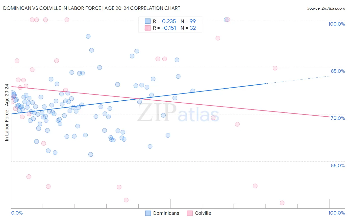 Dominican vs Colville In Labor Force | Age 20-24