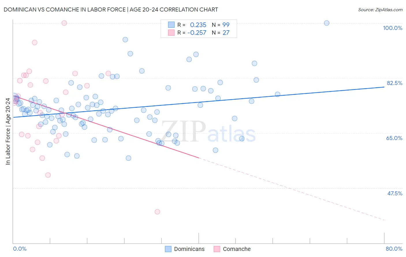 Dominican vs Comanche In Labor Force | Age 20-24