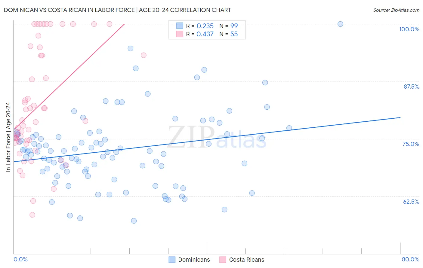 Dominican vs Costa Rican In Labor Force | Age 20-24