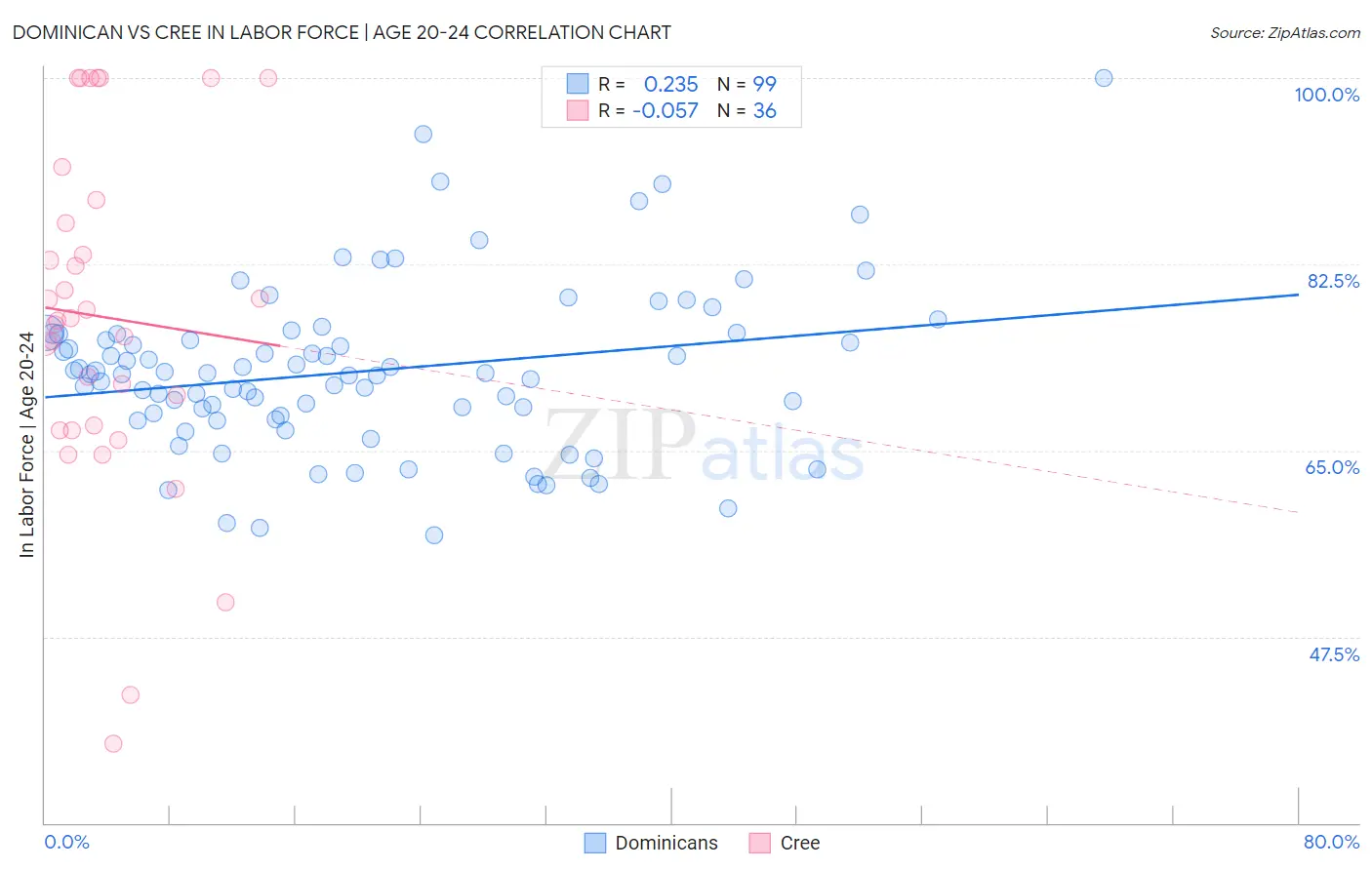 Dominican vs Cree In Labor Force | Age 20-24