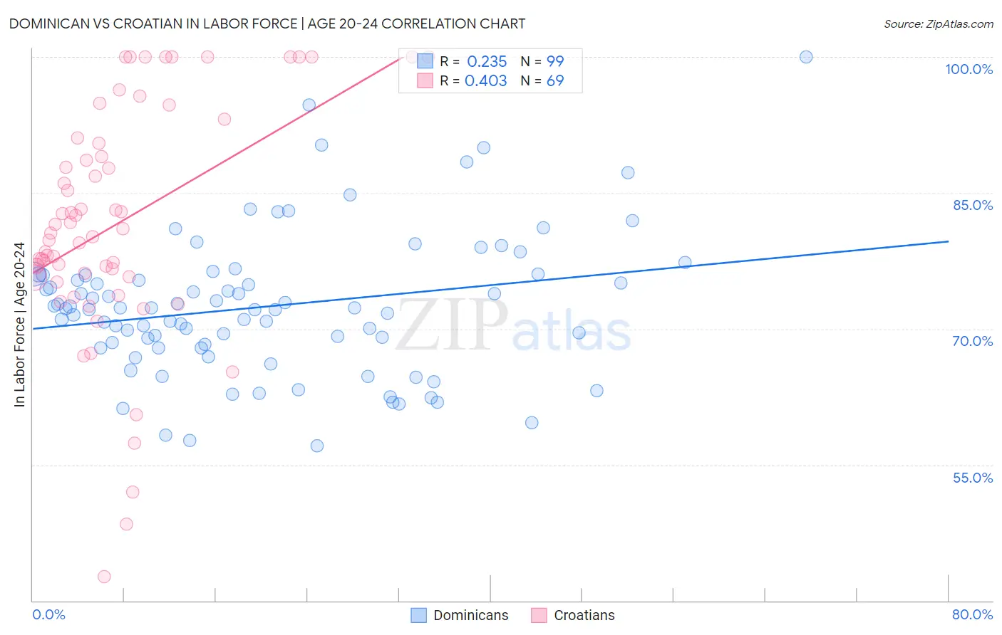 Dominican vs Croatian In Labor Force | Age 20-24