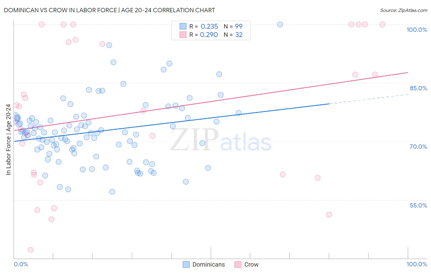 Dominican vs Crow In Labor Force | Age 20-24