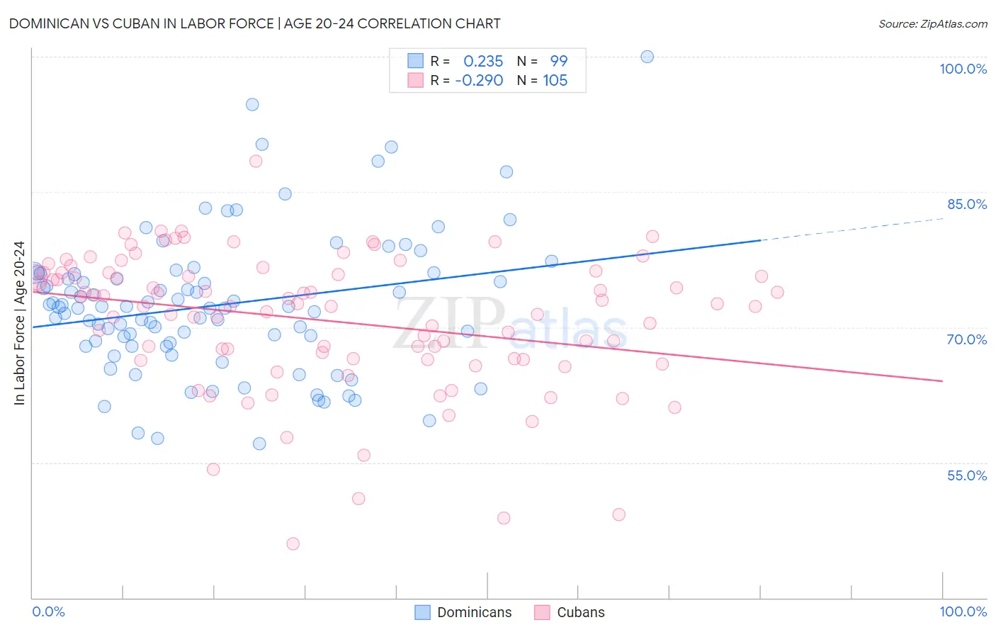 Dominican vs Cuban In Labor Force | Age 20-24