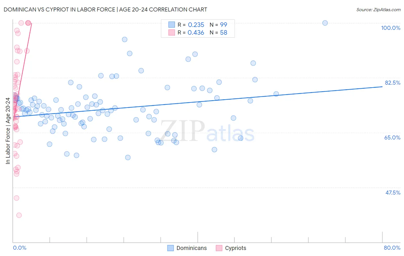 Dominican vs Cypriot In Labor Force | Age 20-24