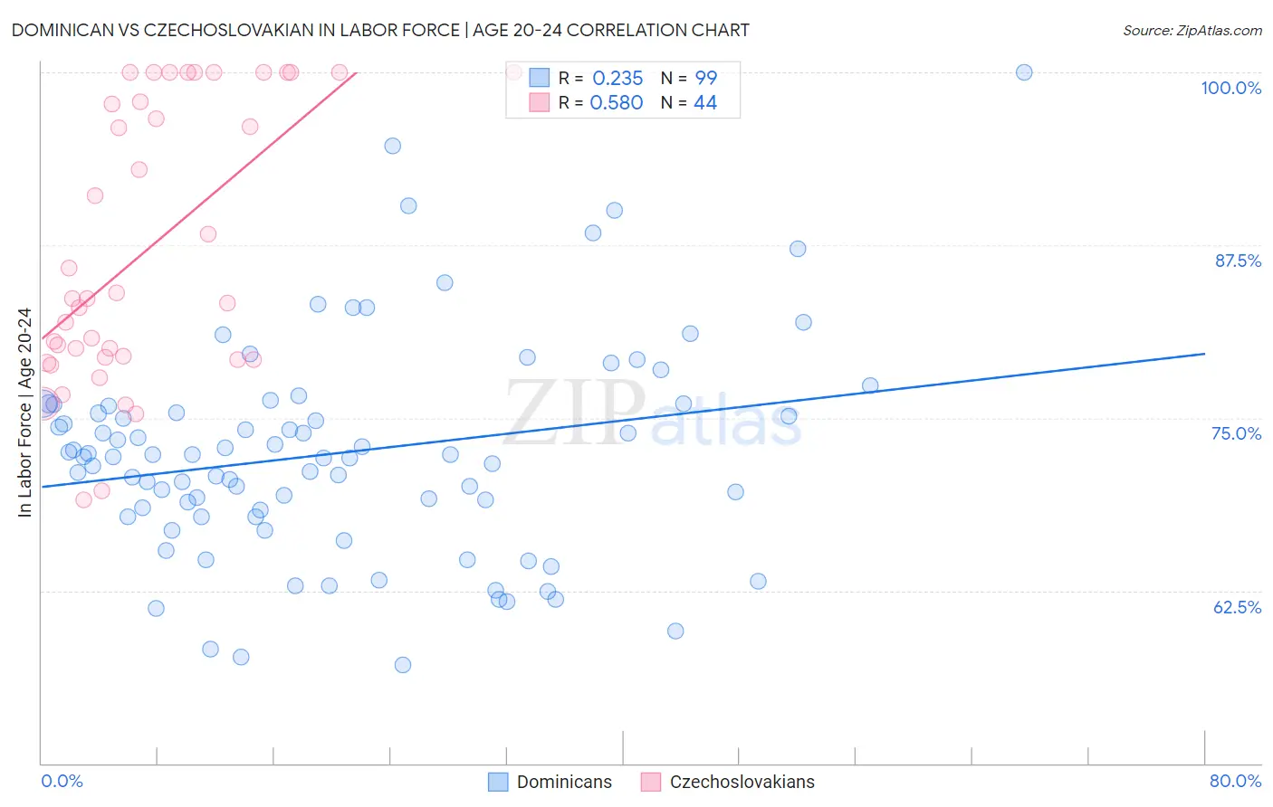 Dominican vs Czechoslovakian In Labor Force | Age 20-24