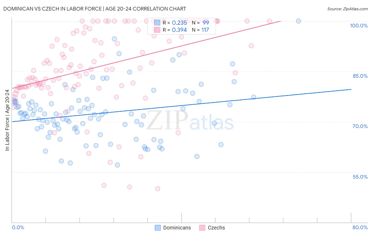 Dominican vs Czech In Labor Force | Age 20-24