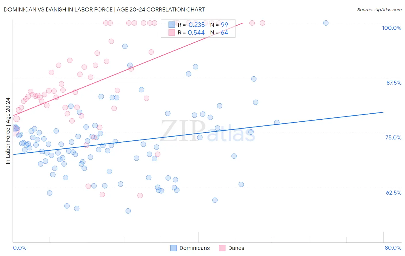 Dominican vs Danish In Labor Force | Age 20-24