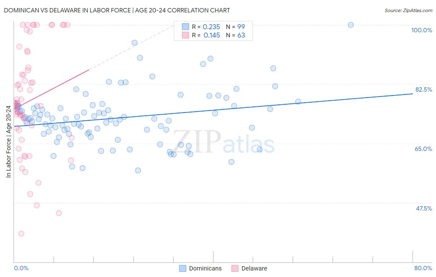 Dominican vs Delaware In Labor Force | Age 20-24