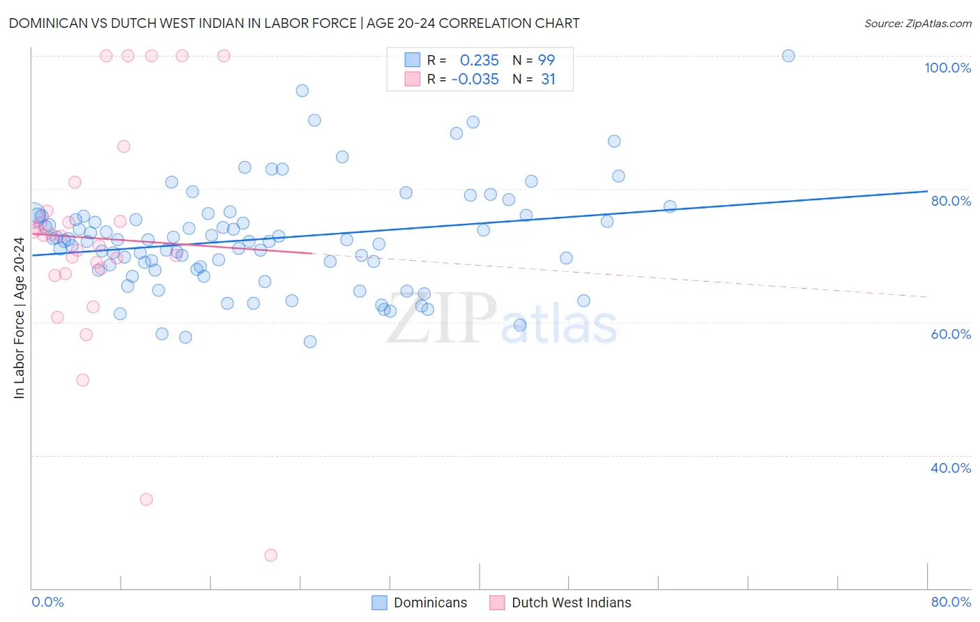 Dominican vs Dutch West Indian In Labor Force | Age 20-24