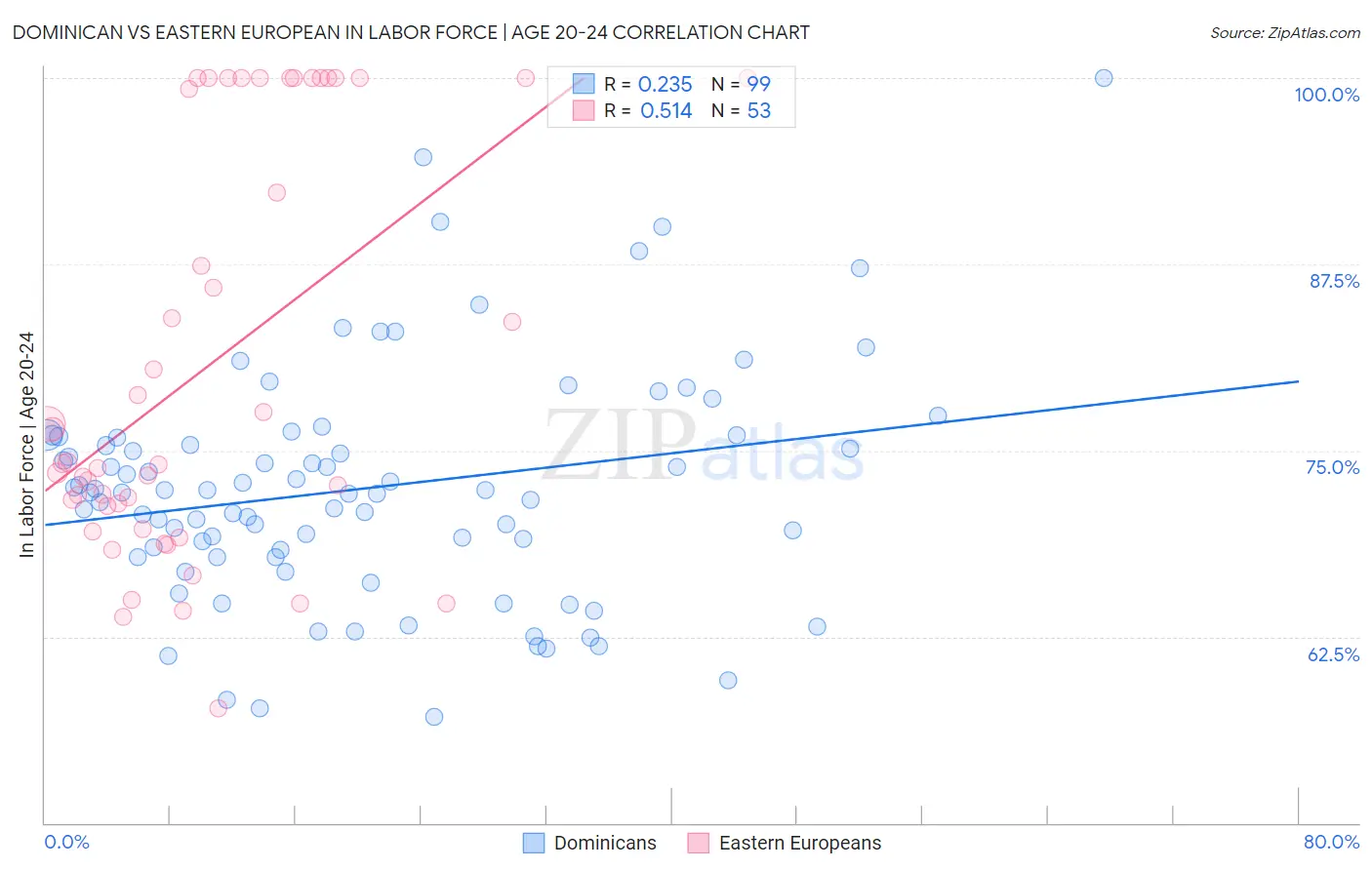 Dominican vs Eastern European In Labor Force | Age 20-24